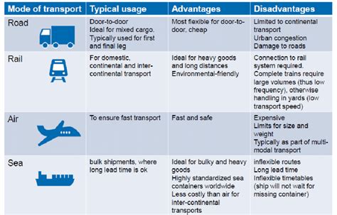 37 Comparison Of Different Transportation Modes Based On Supplyon It