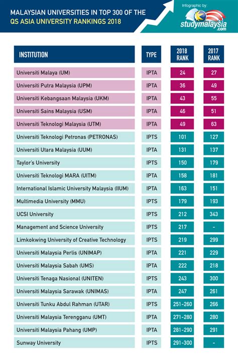 Until recently, the ministry of higher education was responsible for seven institutions bearing the title university college. Five Malaysian universities rank top 50 in Asia ...