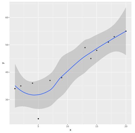 Methods To Assemble Easy Strains In Ggplot With Examples Statsidea