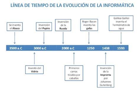 Inform Tica Linea Del Tiempo De La Evoluci N De La Tecnolog A