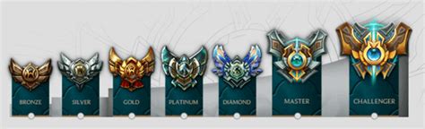 10k ranked games (solo queue) from a high elo (diamond i to master). League of Legends Ranked - Guida sui LoL Ranks