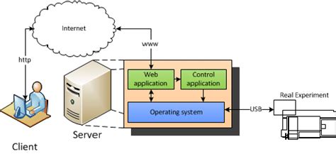 Remote procedure calls (rpcs) or standard query language (sql). Client server architecture: server consists of many ...