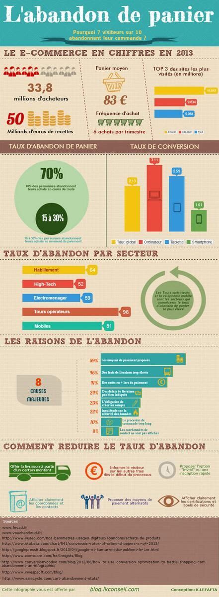 Or, parce que l'institut anticipe une remontée des cours des matières premières au second semestre, cette progression tant espérée par les chefs d'entreprises est menacée. Infographie Taux d'abandon de panier secteur par secteur ...
