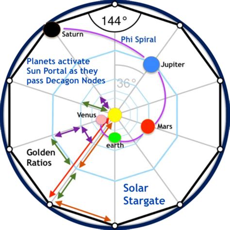 Where Is The Galactic Center In Natal Chart