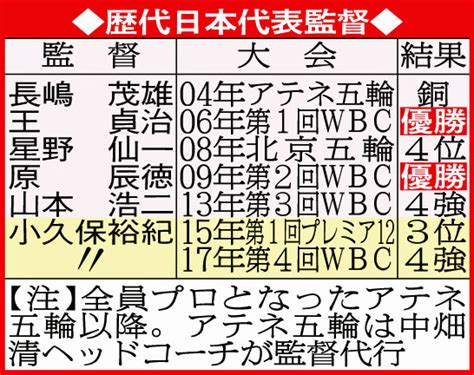 Manage your video collection and share your thoughts. 原辰徳氏は09年WBCで優勝／歴代日本代表監督 - WBC : 日刊スポーツ