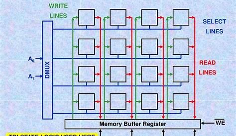 PPT - Random-Access Memory (RAM) PowerPoint Presentation, free download