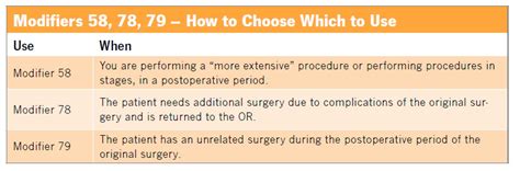 When to Use Post-Op Modifiers 58, 78, 79 - AAPC Knowledge Center