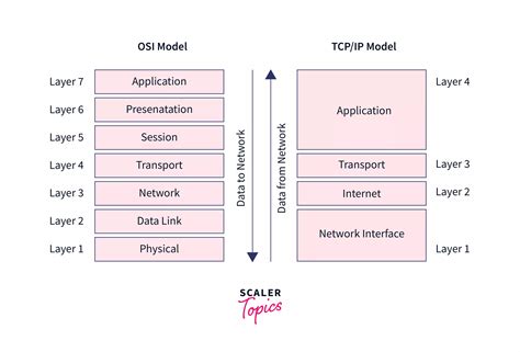 Application Layer In Osi Model Scaler Topics