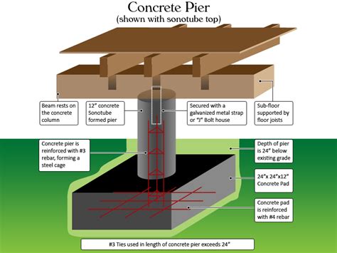 Foundation Movement In Pier And Beam House Foundations Artofit