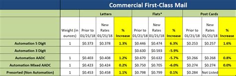 The difference between the two is that stamped mail is affixed with paper stamps, while metered mail goes through a postage meter that prints a stamp directly onto each piece of mail. January 21, 2018 USPS Rate Increase: How Will It Impact ...