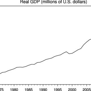 Evolution Of Real GDP Download Scientific Diagram