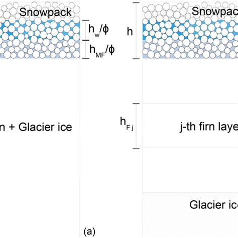 A Column Of Snow Firn And Ice As Modelled By The Singlelayer A And