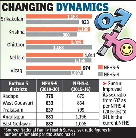 Andhra Pradesh Sex Ratio At A Healthy 1045 Females To 1000 Males