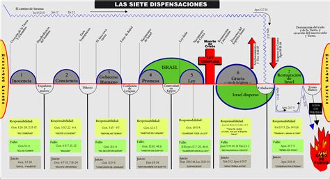 Las Siete Dispensaciones De La Biblia Kulturaupice