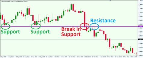 How To Trade Support And Resistance In The Forex Market Forex