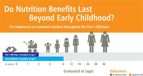 Infographic Do Nutrition Benefits Last Beyond The First 1000 Days