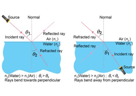 Cbse Class Science Chapter Light Reflection And Refraction Notes
