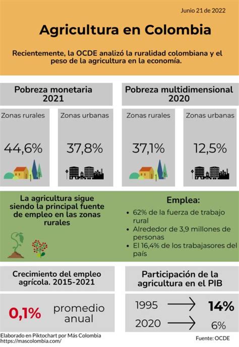 Algunas Cifras De La Agricultura En Colombia Más Colombia