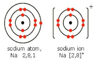 In atomic physics and quantum chemistry, the electron configuration is the distribution of electrons of an atom or molecule (or other physical structure) in atomic or molecular orbitals. Learning about Ionic Bonding - Chemistry Revision - Ask ...