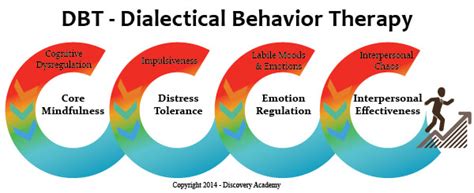 Dbt Dialectical Behavioral Therapy In A Therapeutic Boarding School