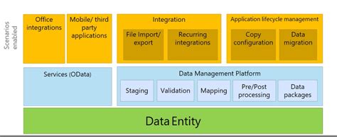Building And Consuming Data Entities In Dynamics 365 For Operations
