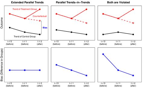 Comparing Extended Parallel Trends Assumption And Parallel