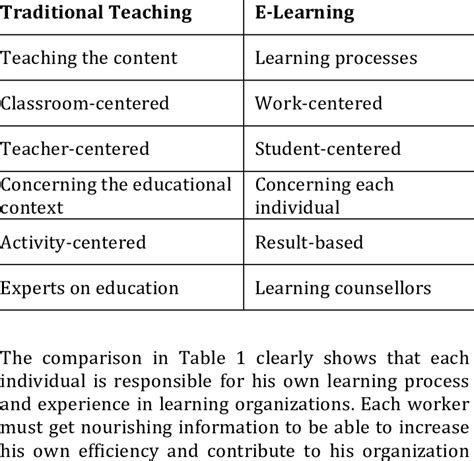 The Comparison Of Traditional Teaching And E ­‐learning Download Table