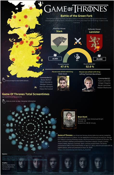 Game Of Thrones At A Glance An Interactive Dashboard Of Battle And