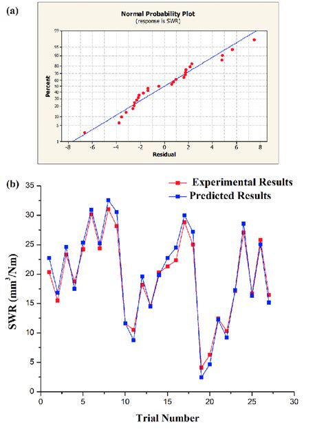 Normal Probability Plots A And Predicted And Experimental Results