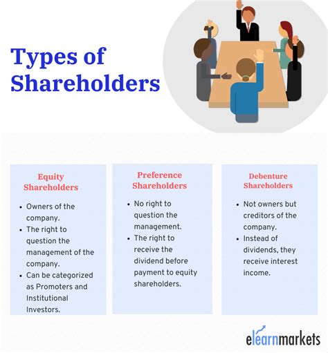 Types Of Shareholders Meaning And Example Of Shareholders
