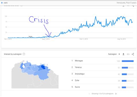 Chart Of The Amount Of Trend Of Venezuela Players Before And After The