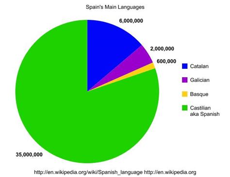 Most languages spoken in spain belong to the romance language family. ljhsahammond [licensed for non-commercial use only ...