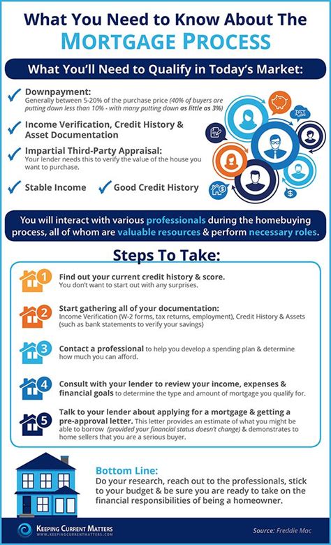 How A Mortgage Works A Mortgage Process Infographic Mortgage