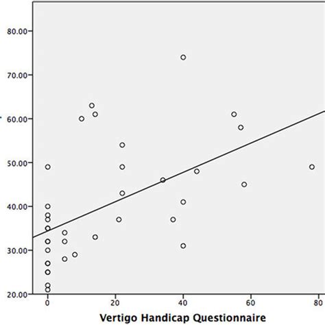 State Anxiety Vs Handicap Boxplot In Vs Patients Observed With Mri