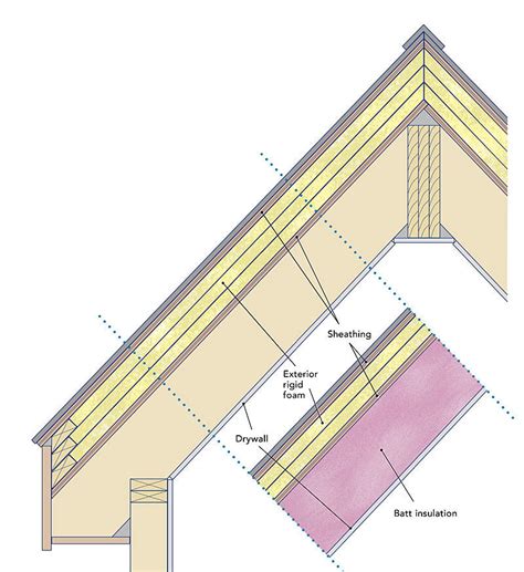 Cathedral ceiling (click for installation instructions). Insulating Unvented Roof Assemblies - Fine Homebuilding