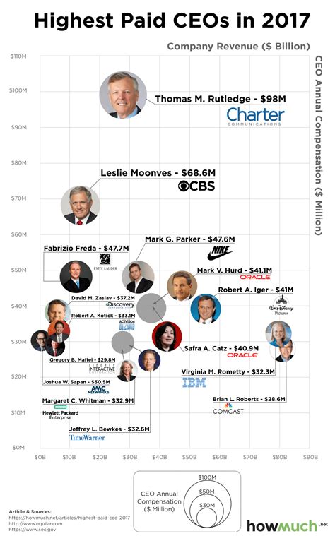 Show Me The Highest Paid Ceos In America