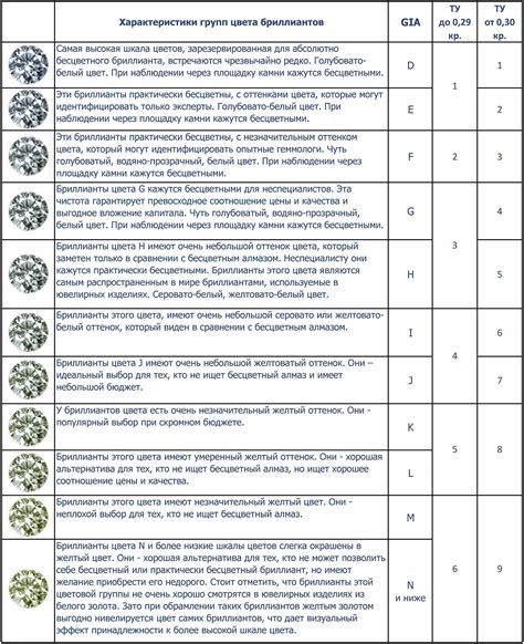 Таблицы соответствия характеристик бриллиантов Gia ТУ — ювелирный