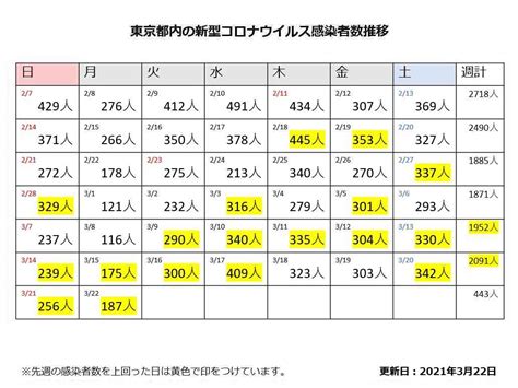 Jul 24, 2021 · ・施設内での感染 【45人】 ・ 会食　 での感染 【32人】 【東京コロナ】新規感染者数は187人!! （3/15 175人 3/8 116人 ...