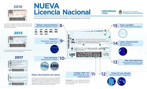 Nueva Licencia Nacional de Conducir Buenos Aires Ciudad Gobierno de la Ciudad Autónoma de
