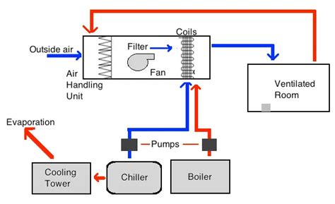 Water Chillers Hvac Equipment Air Fan Cooling Tower Fluid Mechanics