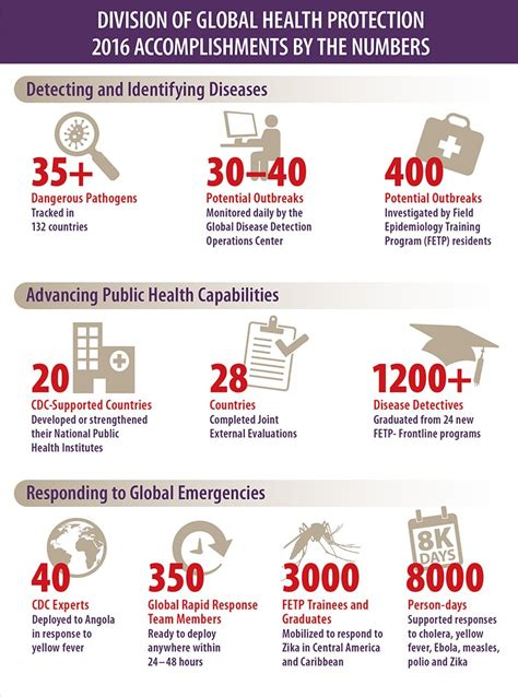 cdc global health infographics division of global health protection 2016 accomplishments by