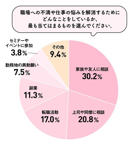 社会人3年目の人間関係は良好？ 不満や悩みを相談している相手は まいにちdoda はたらくヒントをお届け