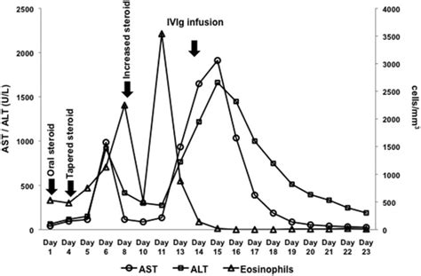 Clinical And Laboratory Improvement After Intravenous Immunoglobulin In