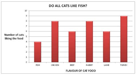 February 1, 2012october 24, 2017rena comments off on why do cats like fish? Investigation: Do All Cats Like Fish? Worksheet - EdPlace