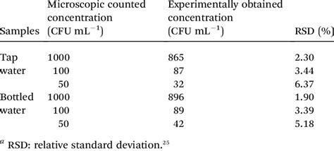 Detection Results Of P Aeruginosa In Real Water Samples A Download Table