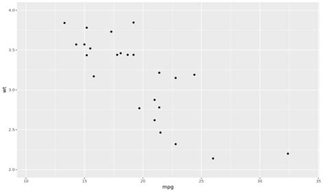 How To Set Axis Limits In Ggplot Statology