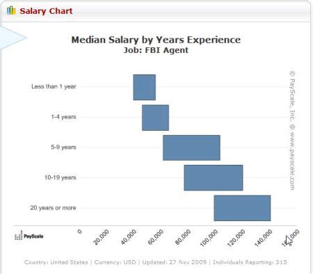 For example, agents stationed in maine, new hampshire, rhode island and massachusetts generally earned an additional 24.8 percent of their base pay. An FBI Agent Salary Review - How Much Money Do FBI Agents ...