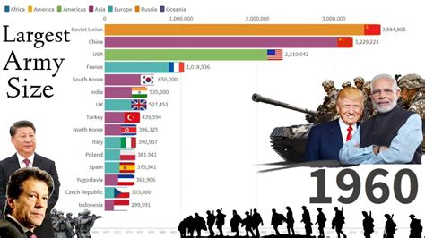 Largest Armies In The World 1960 2020 Youtube