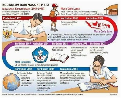 Perkembangan sistem pendidikan di malaysia ( pbu ). RUANG BELAJAR: JENIS KURIKULUM DI INDONESIA