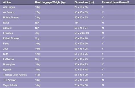 Maybe you would like to learn more about one of these? Airline Cabin Luggage Allowances: Guide to hand baggage ...